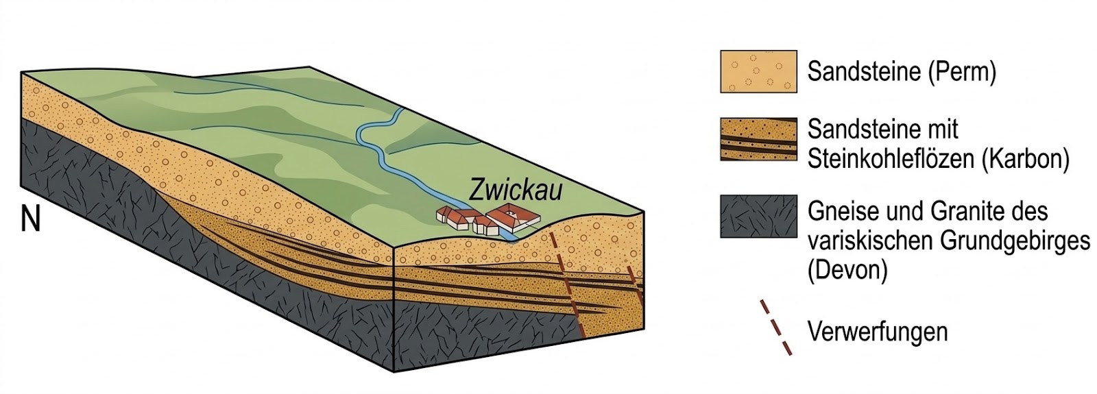 Geologischer Querschnitt mit Sandstein-, Kohle- und Grundgebirgsschichten, Verwerfungen und dem Ort Zwickau.